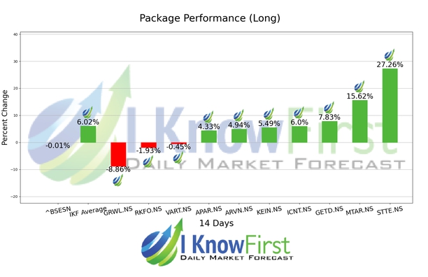 India Mid Cap Stocks chart