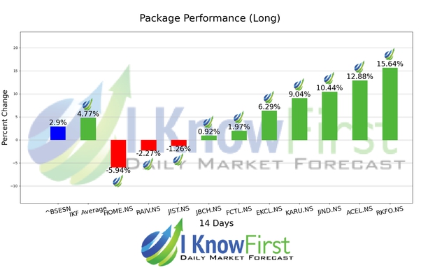 India Mid Cap Stocks chart
