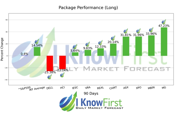 Stock Forecasting chart