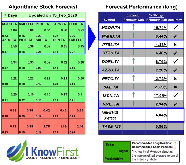 Israeli Stocks To Buy
