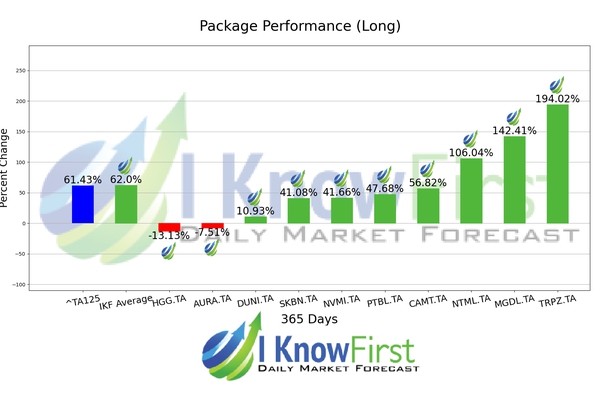 Israeli Stocks To Buy chart
