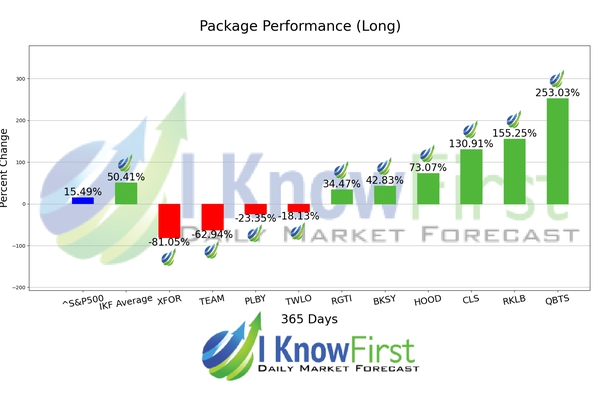 Options Predictions chart