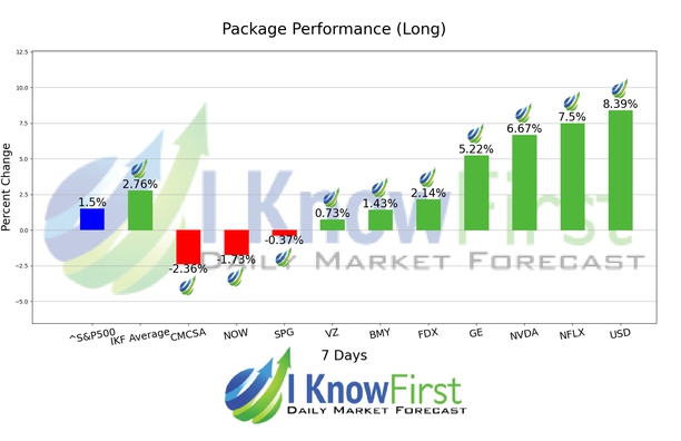 Top Stocks chart