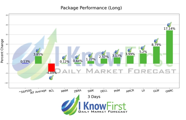 Top S&P 500 Stocks chart