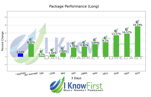 Top Tech Stocks chart