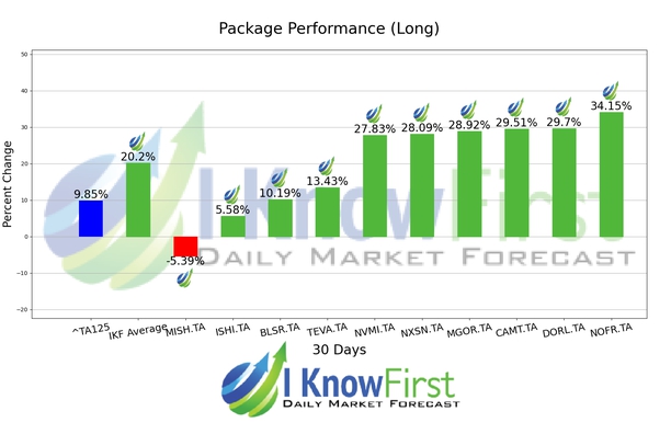 Israeli Stocks chart