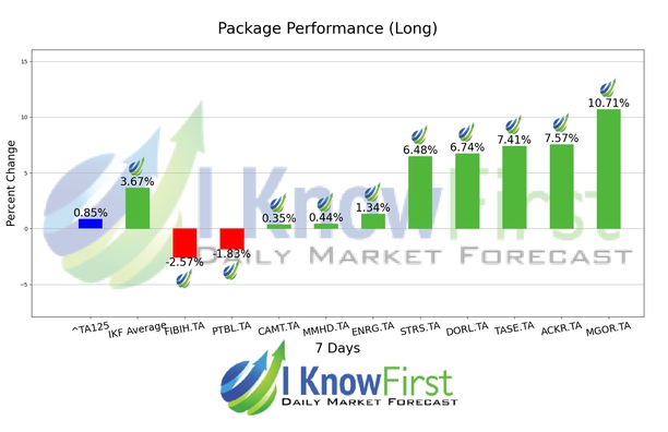 Israeli Stocks To Buy chart