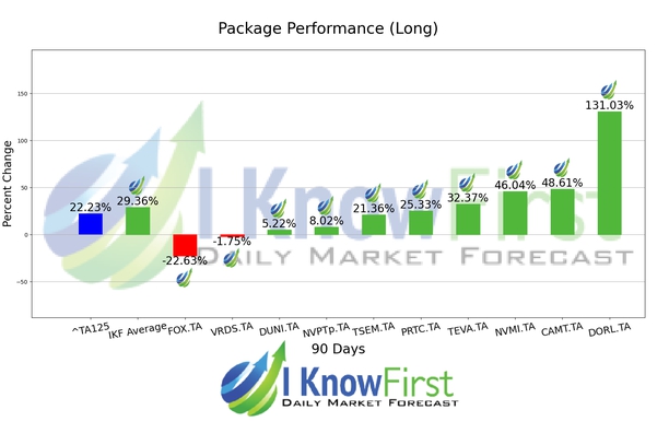 Israeli Stocks To Buy chart