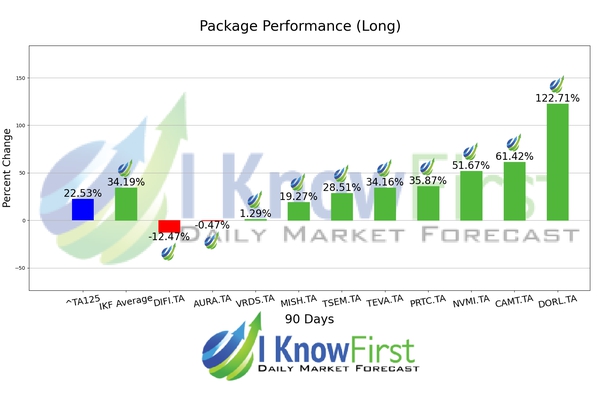 Israeli Stocks chart