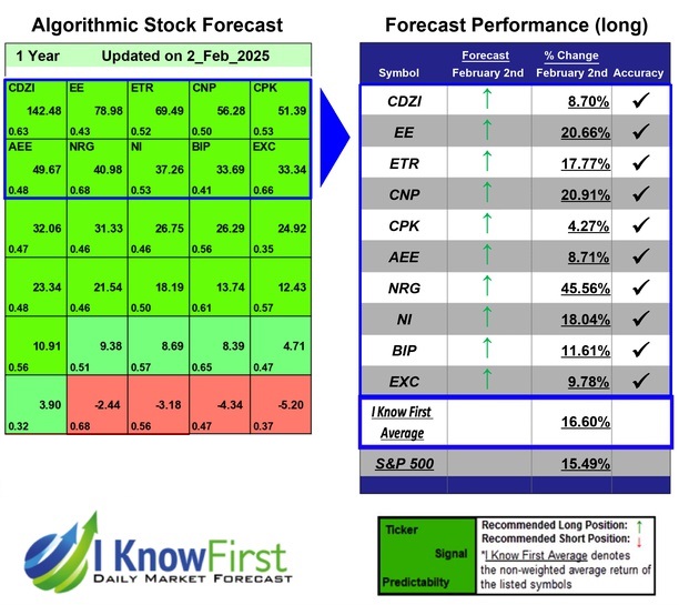 Stock Market Predictions