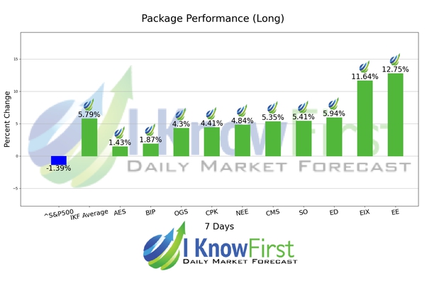 Stock Market Analysis chart