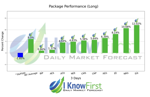 Automated Trading chart