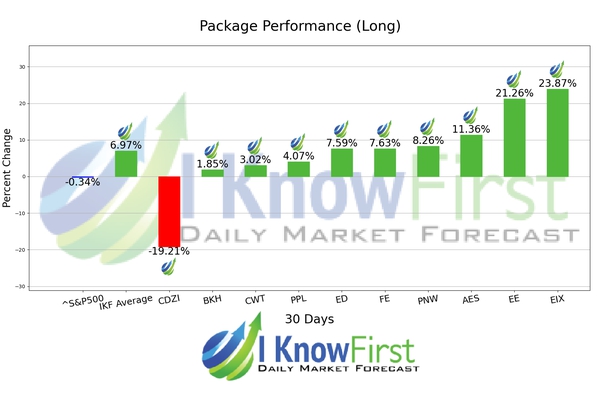 Most Undervalued Stocks chart