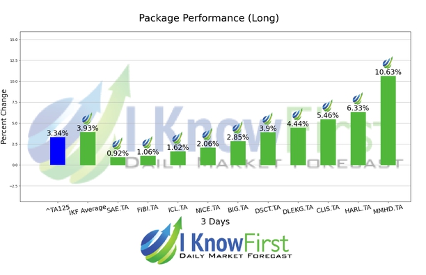 Israeli Stocks To Buy chart
