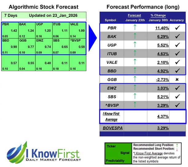 Best Brazilian Stocks