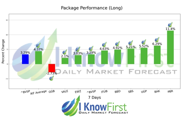 Best Brazilian Stocks chart
