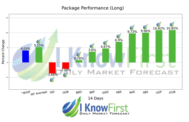 Best Brazilian Stocks chart