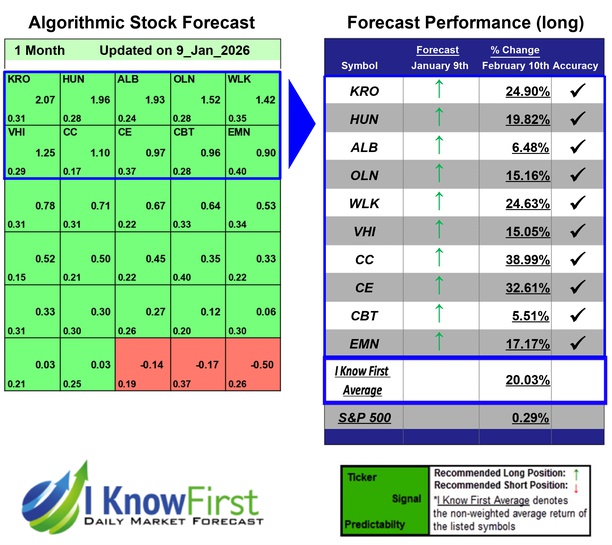 Chemical Stocks