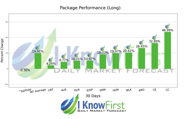 Chemical Stocks chart