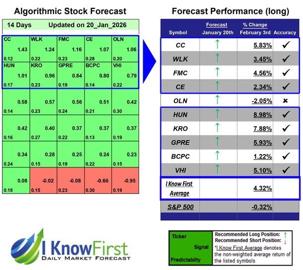 Chemical Stocks