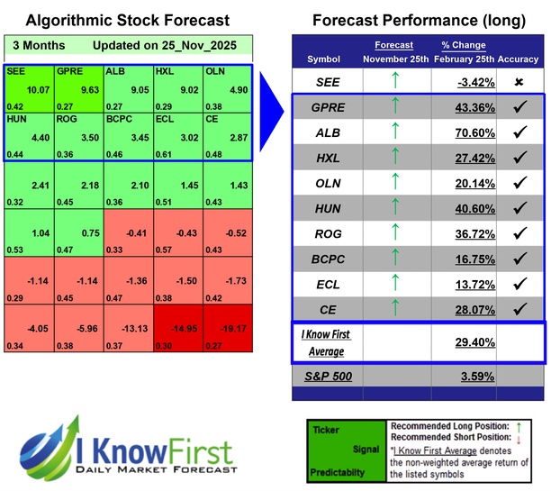 Chemical Stocks
