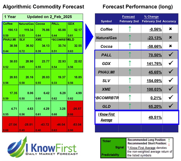 Commodity Price Forecast