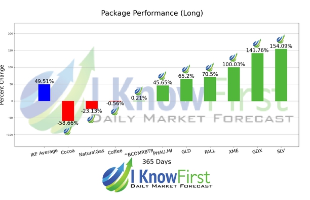 Commodity Price Forecast chart