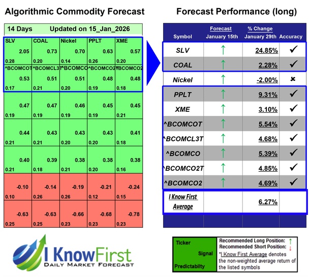 Commodity Outlook