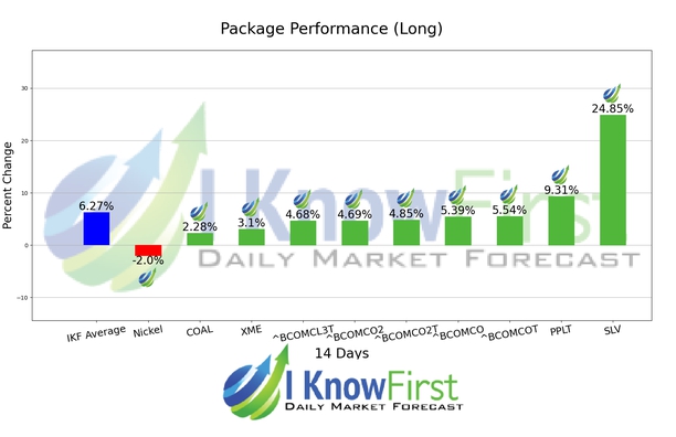 Commodity Outlook chart
