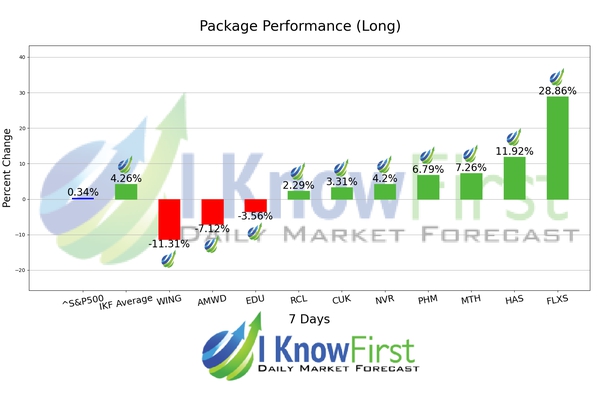 Consumer Discretionary Stocks chart