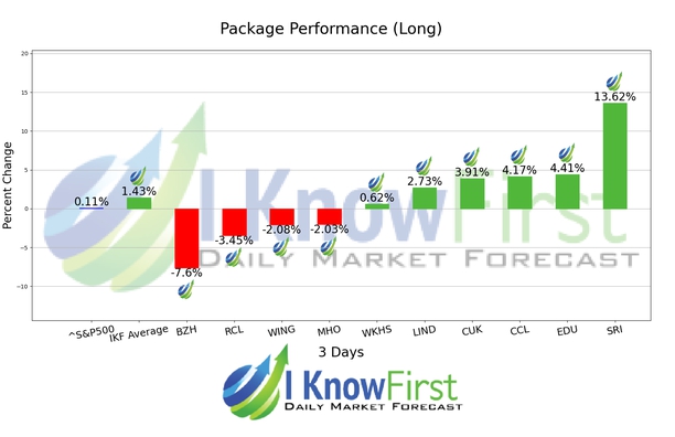Consumer Staples Stocks chart