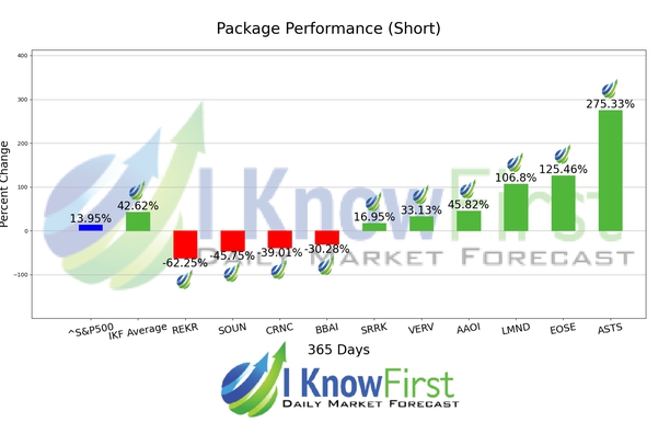 Top High Short Interest Stocks chart