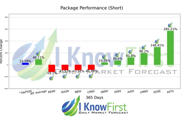 High Short Interest Stocks chart