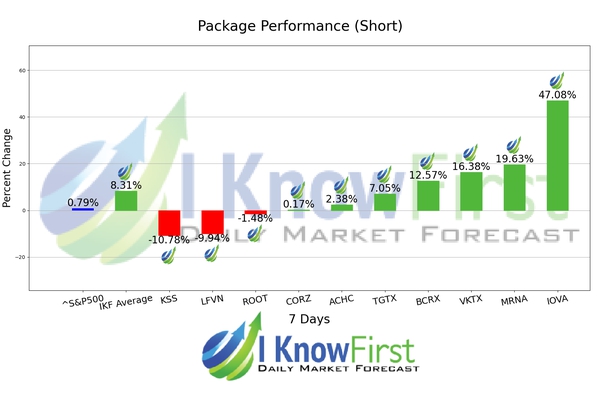 Top High Short Interest Stocks chart
