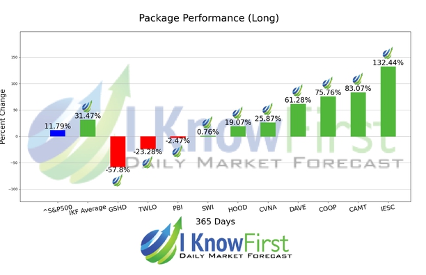Best Stocks To Buy chart