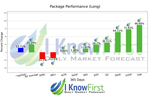 Best Stocks To Buy chart