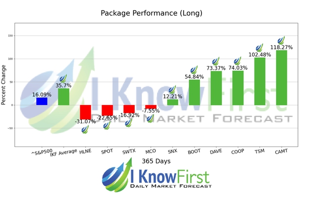 Best Stocks To Buy chart