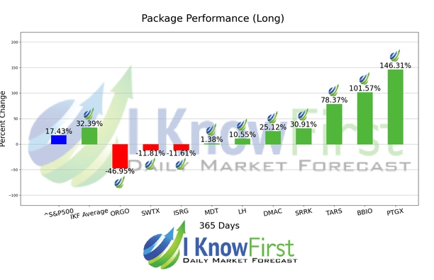 Biotech Stocks chart