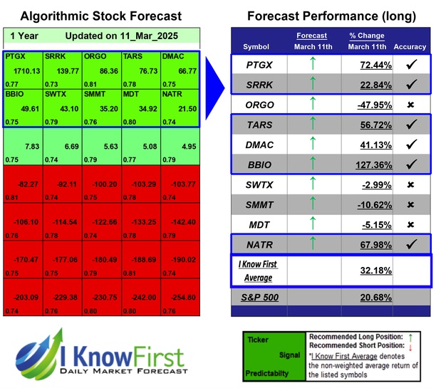 Biotech Stocks