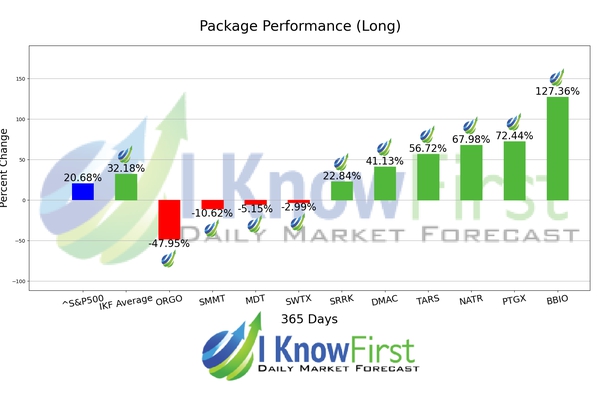 Biotech Stocks chart