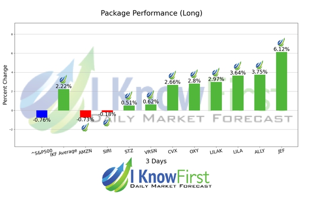 Warren Buffett Stock Portfolio chart