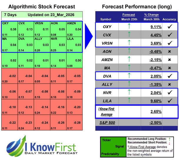 Warren Buffett Stock Portfolio