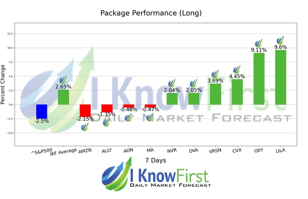 Warren Buffett Stock Portfolio chart
