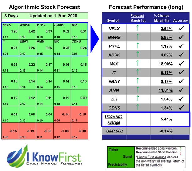 Top Technology Stocks