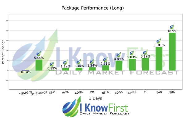 Top Technology Stocks chart