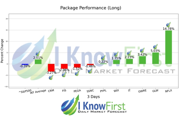 Top Tech Stocks chart