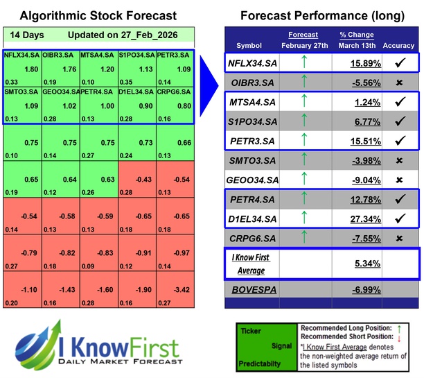 Brazil Stock Market