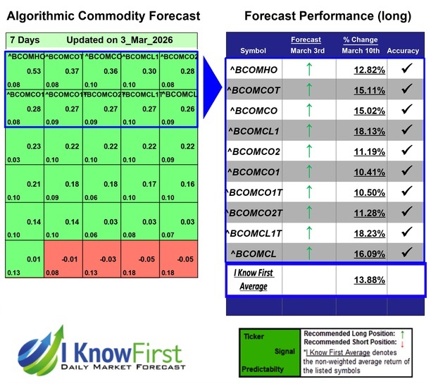 Commodity Price Forecast