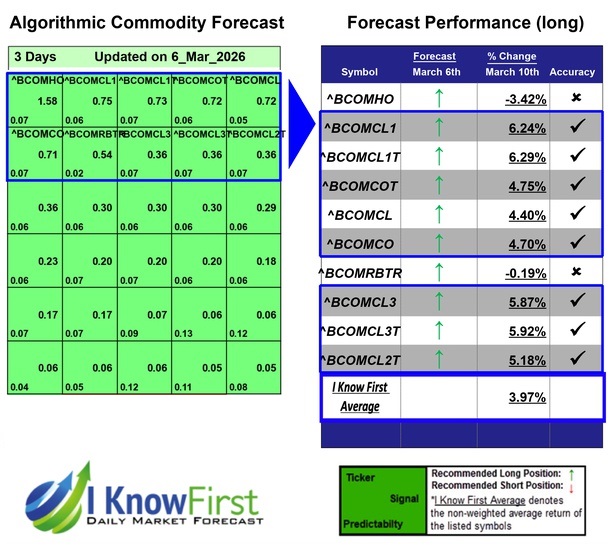Commodity Price Forecast
