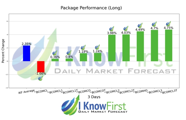 Commodity Price Forecast chart